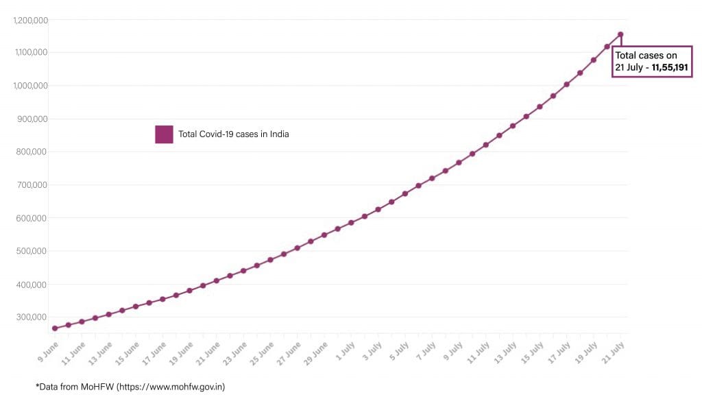 Daily Covid tracker. Total cases on 20 July