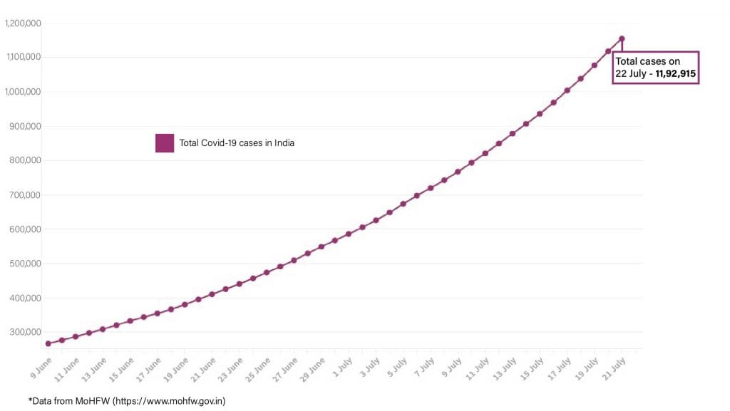 Daily Covid tracker. Total cases on 22 July