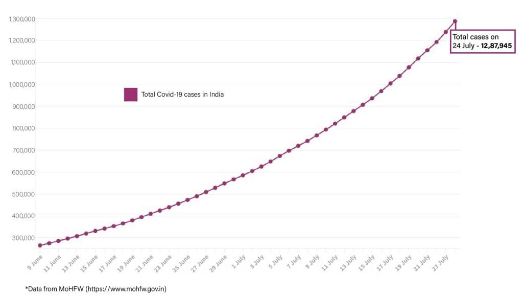 Daily Covid tracker. Total cases on 24 July