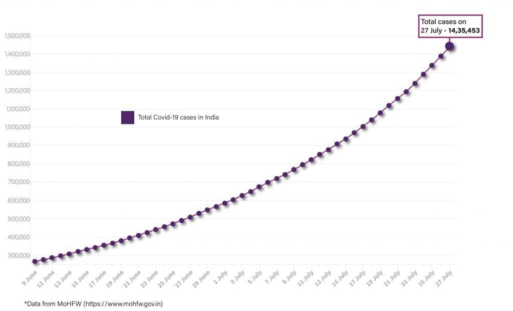 Daily Covid tracker. Total cases on 27 July