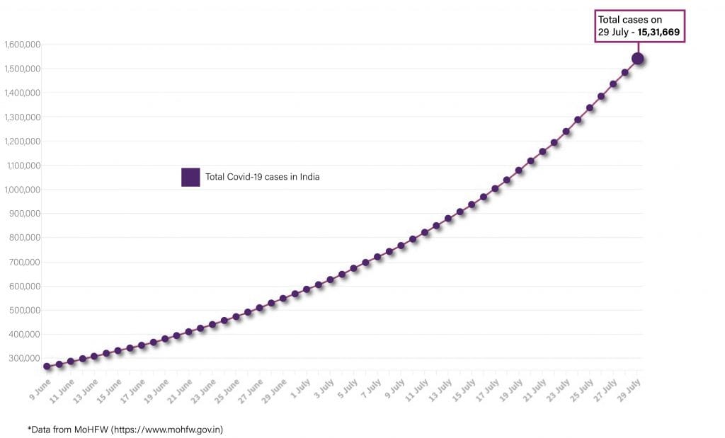 Daily Covid tracker. Total cases on 29 July