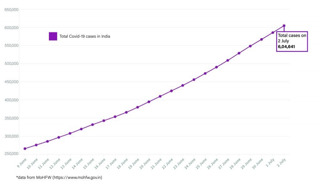Daily Covid tracker. Total cases on 2 July