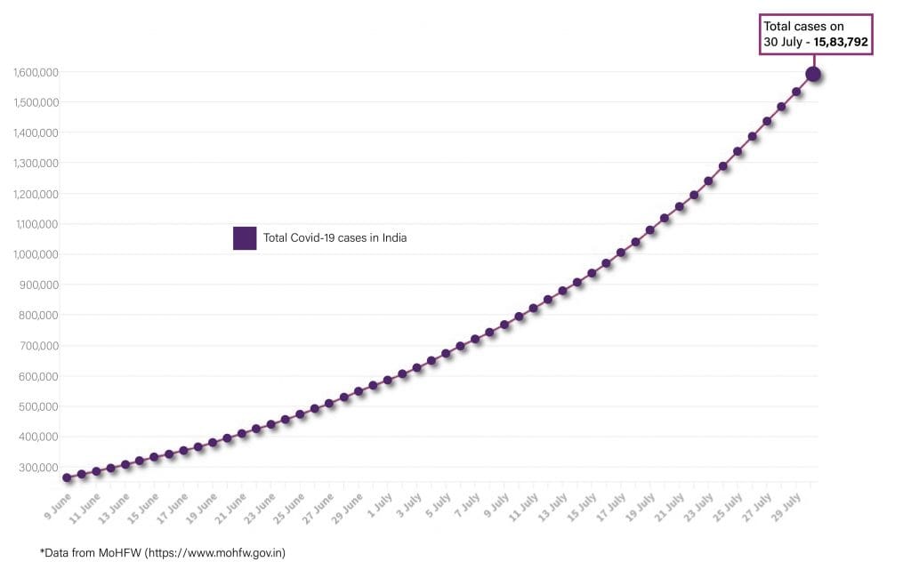 Daily Covid tracker. Total cases on 30 July