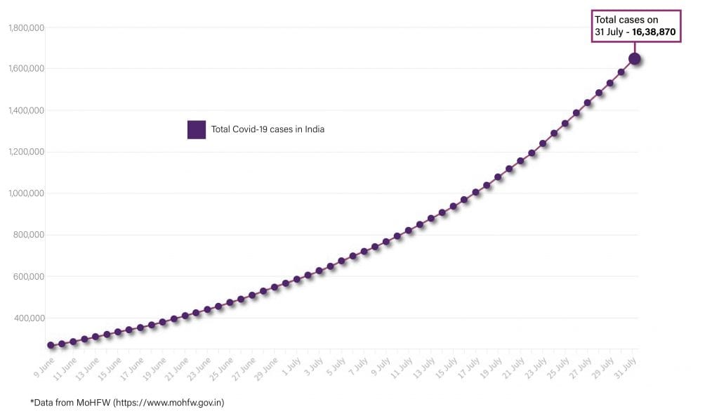 Daily Covid tracker. Total cases on 31 July