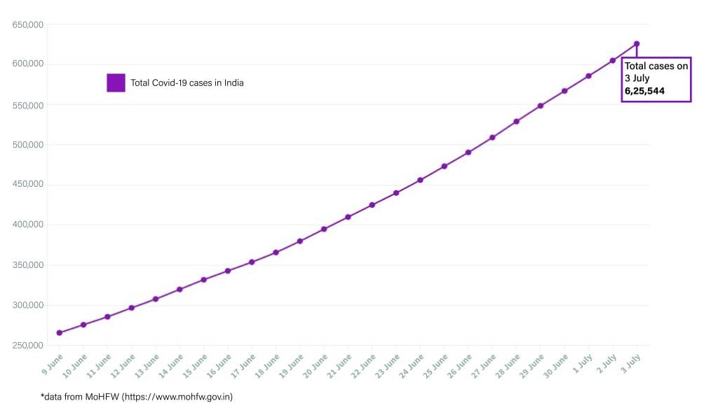 Daily Covid tracker. Total cases on 3 July