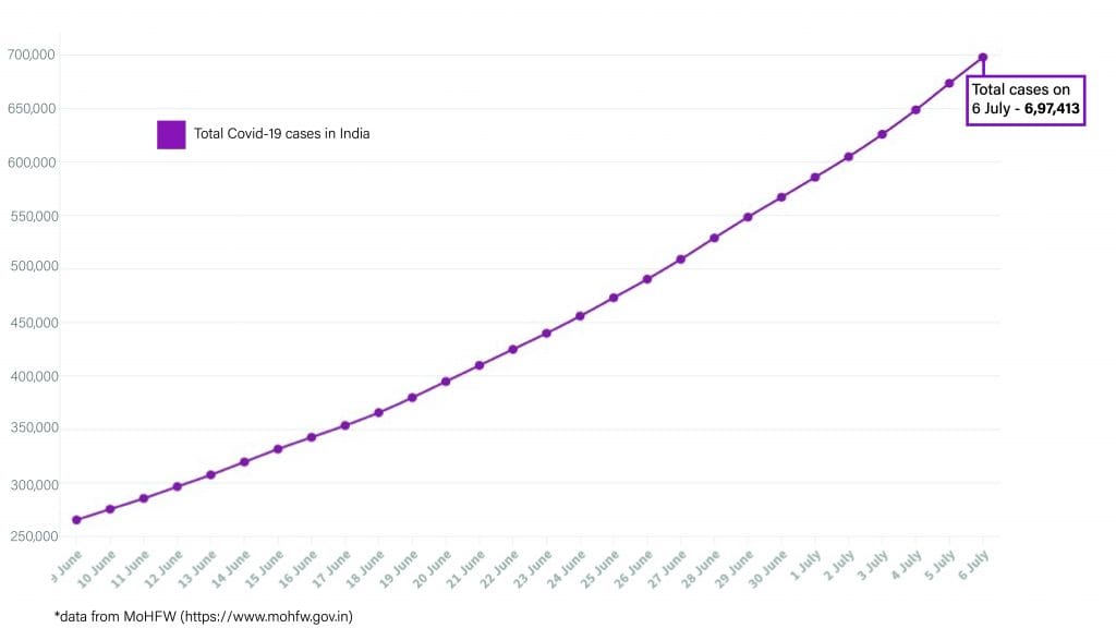 Daily Covid tracker. Total cases on 6 July
