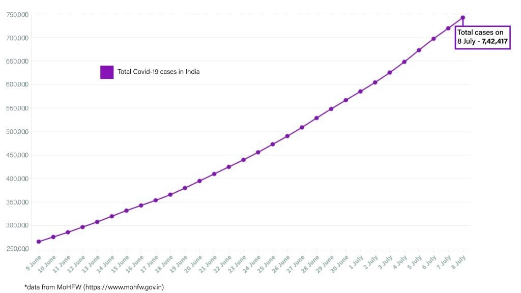Daily Covid tracker. Total cases on 8 July