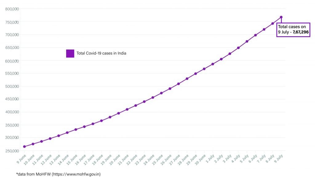 Daily Covid tracker. Total cases on 9 July