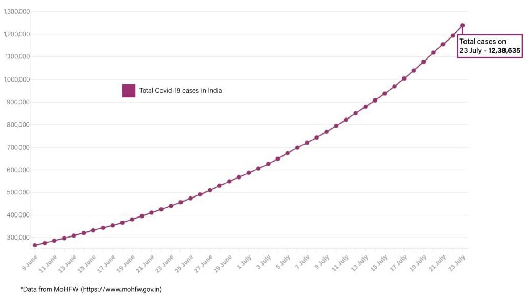 Daily Covid tracker. Total cases on 23 July