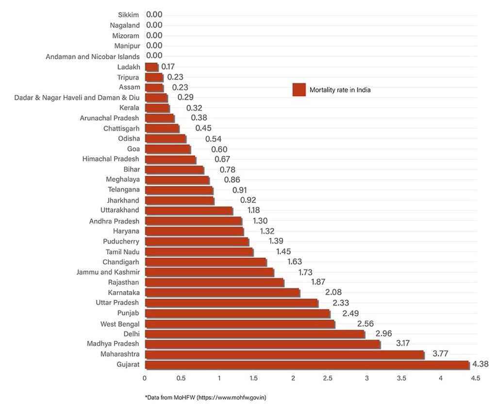 Daily Covid tracker. Mortality rate on 20 July