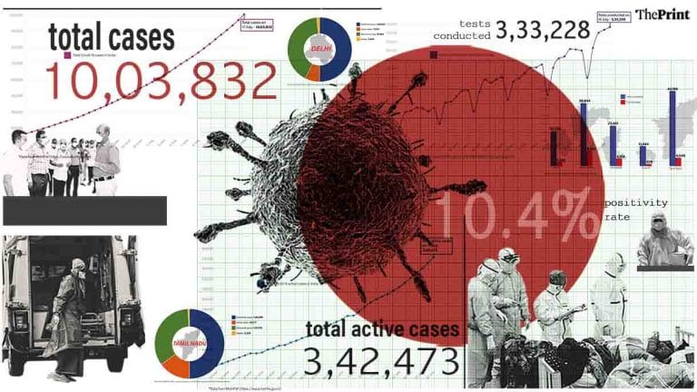 3,42,756 active cases — 1.94% patients in ICUs, 0.35% on ventilators, 2.81% on oxygen beds