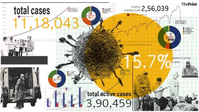 Positivity 15.7%, Andhra with 49,650 total cases now among top 5 states with highest caseload