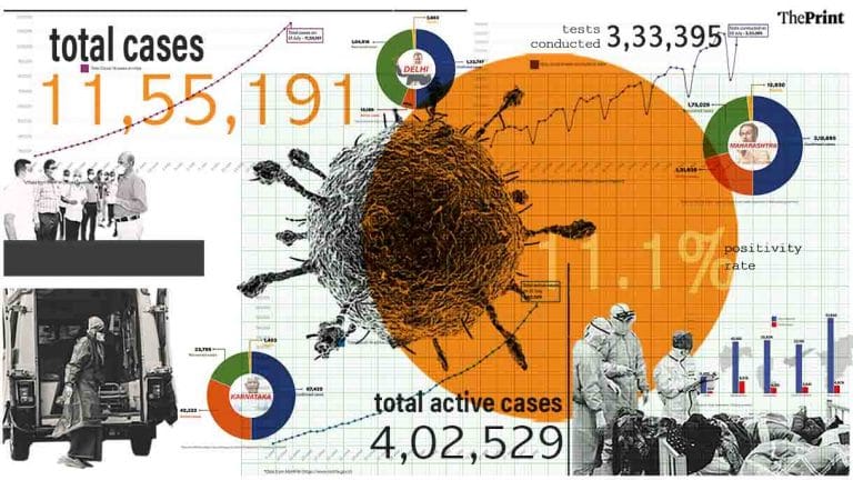 1.17 R value, 11.1% positivity rate, 20.4 deaths per million — India’s latest Covid numbers