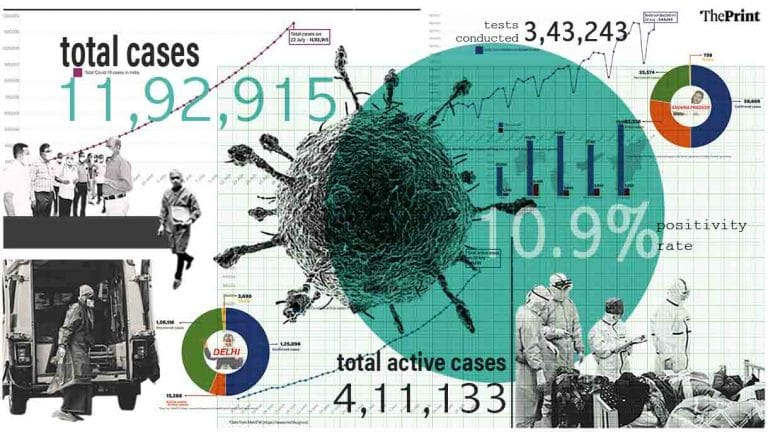 Caseload close to 12 lakh — 37,724 new patients, 648 deaths and 28,472 recoveries in 24 hrs