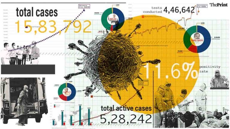 5,28,242 active cases the ‘actual burden’, 94 lakh tests this month, 11.6% positivity rate