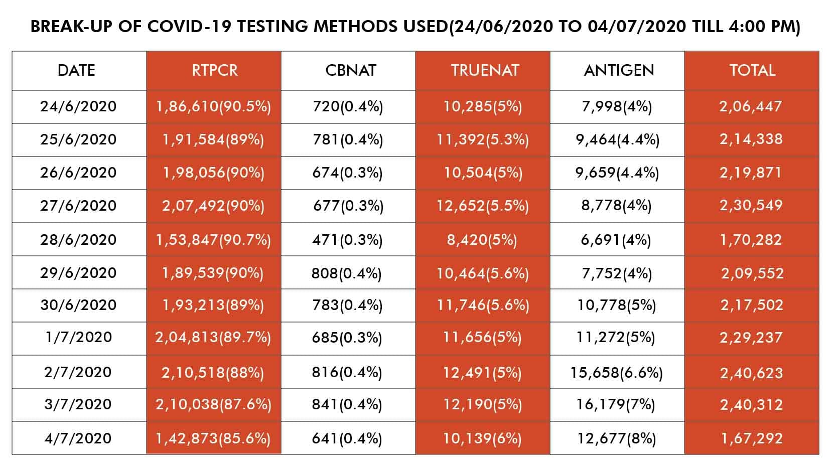 Break-up of Covid testing | Illustration: Ramandeep Kaur