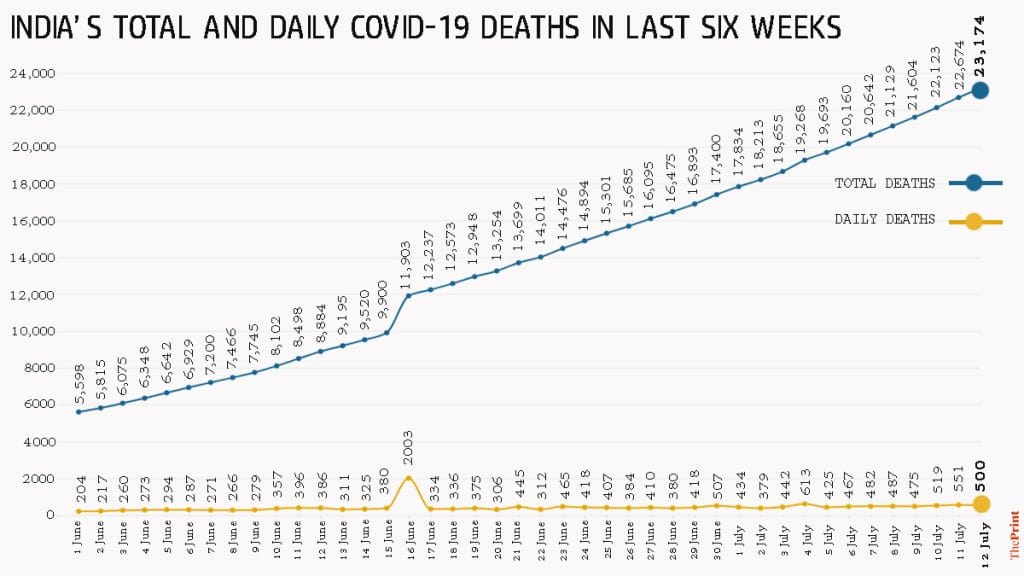 Graph by Soham Sen | ThePrint