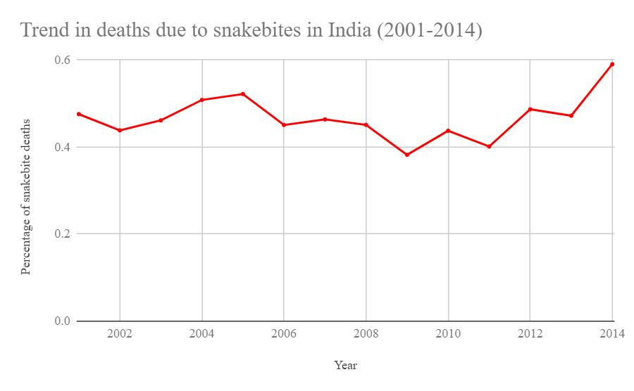 Percentage of deaths due to snakebites in India between 2001-2014.