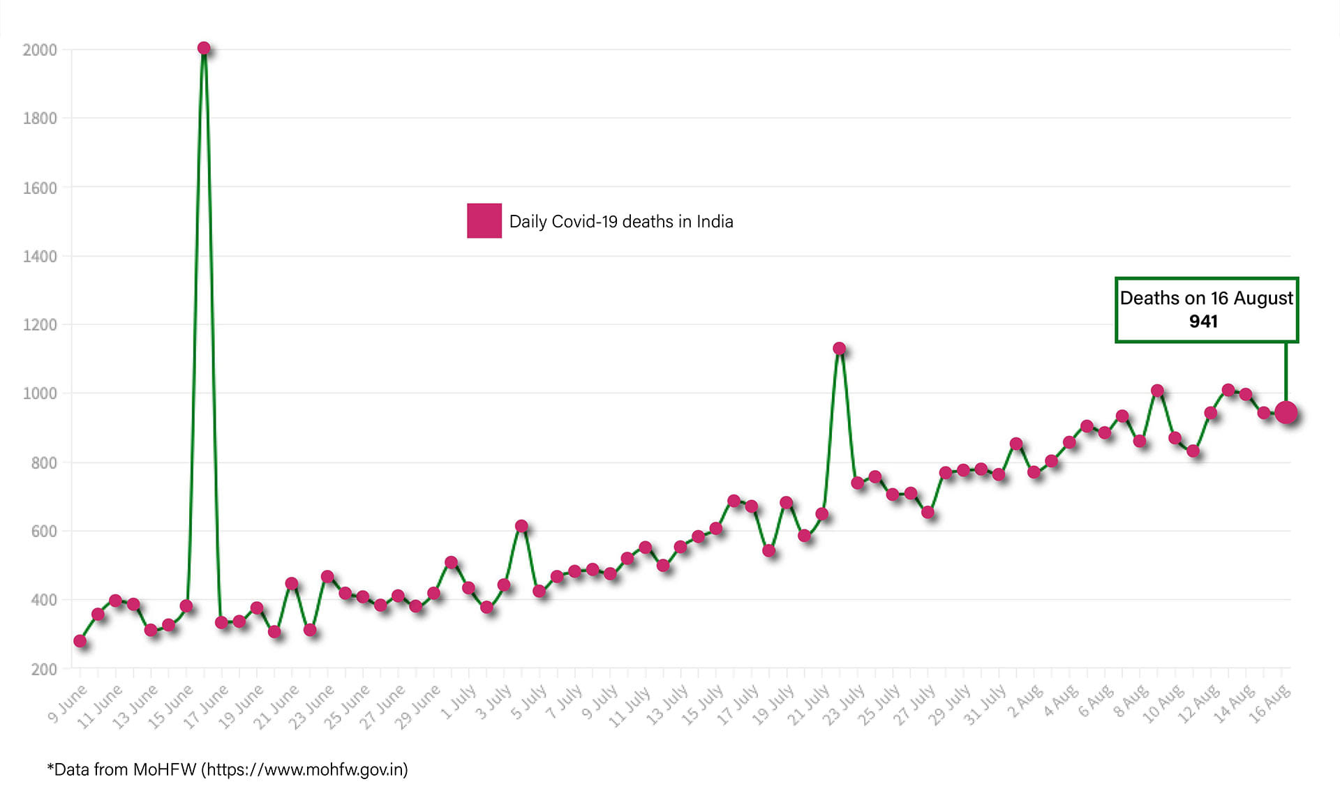 Graph by Shipra Kapoor | ThePrint