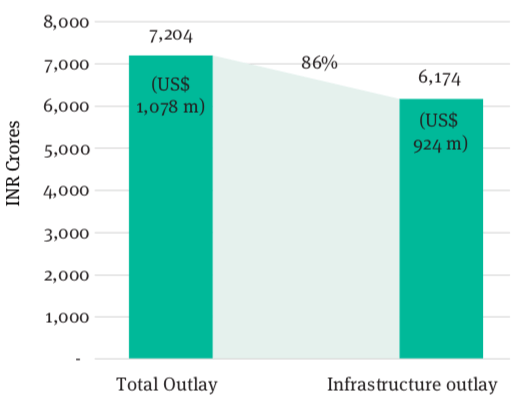 Figure 1: Share of Infrastructure in India’s Assistance to Bangladesh, Bhutan, Myanmar, Nepal (2014-15)