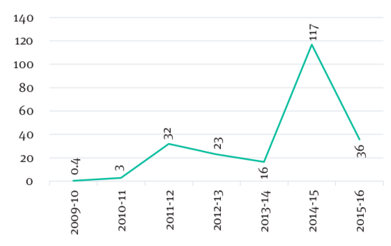 Figure 4: Indian Expenditure for Postal Road project (2009-16, INR crore)