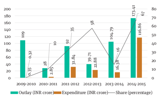 Figure 5: Postal road Project Outlay and Expenditure by India (2009-15, INR Cr and percentage)