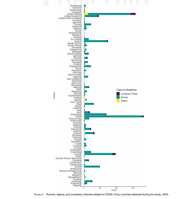 A graph from the study shows that the highest number of Covid-related rumours has come from India