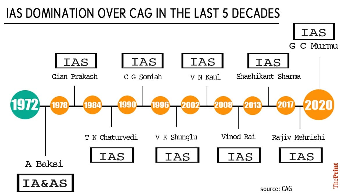 Graphic: Soham Sen/ThePrint