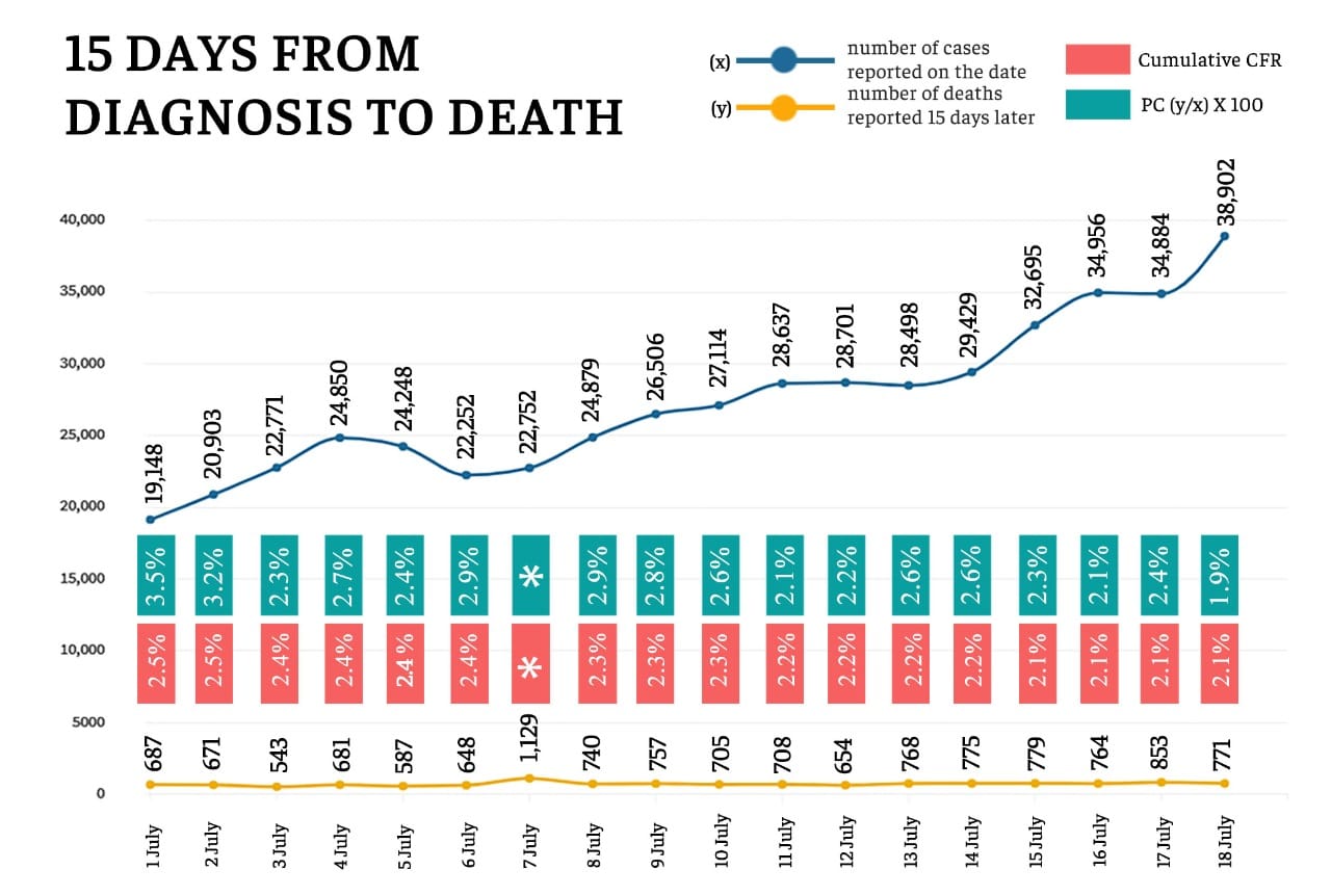 PC Y/X*100 - percentage of Covid deaths, as a share of the number of cases reported 15 days earlier Cumulative CFR - total case fatality rate, or the number of deaths as a share of the total Covid cases reported in India *The figures for 7 July haven’t been used in the gfx because reconciliation of figures by Tamil Nadu led to an above-normal surge in the national tally