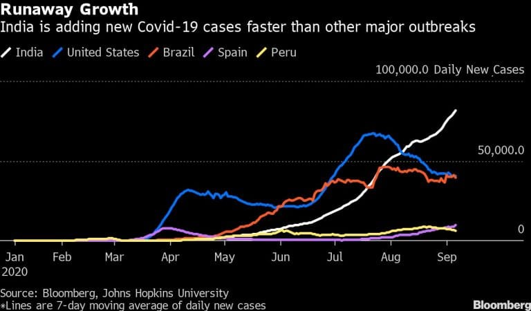 Surging infections signal it’s inevitable India will have world’s largest Covid outbreak