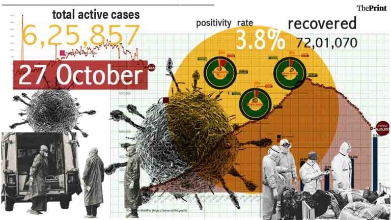 Daily Covid cases dip to 3-month low at 36,470, death toll stays below 500 for a second day