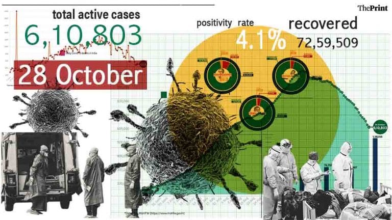 Covid death toll crosses 1.2-lakh mark in India, positivity rate increases to 4.1%