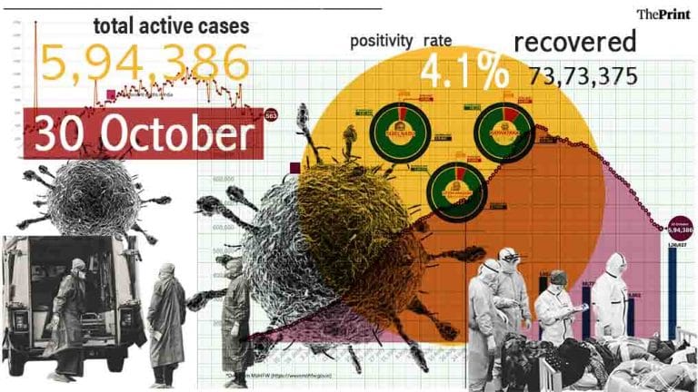 India’s total active cases drop below 6 lakh, R value dips to 0.88, recovery rate rises to 91%