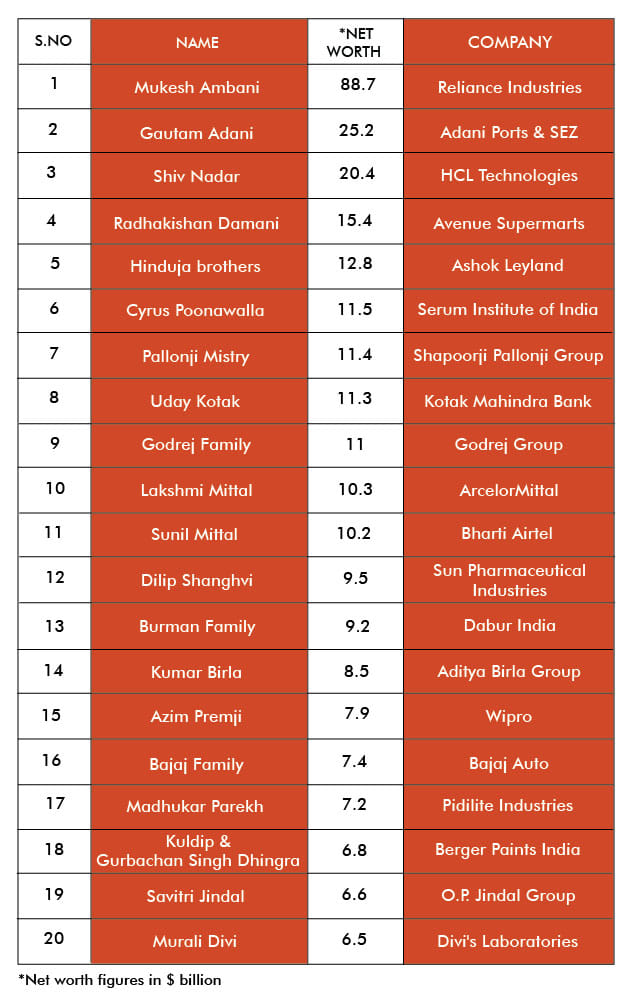 Ambani, Adani, Shiv Nadar, Hindujas — Here is the full list of Forbes 100 richest Indians