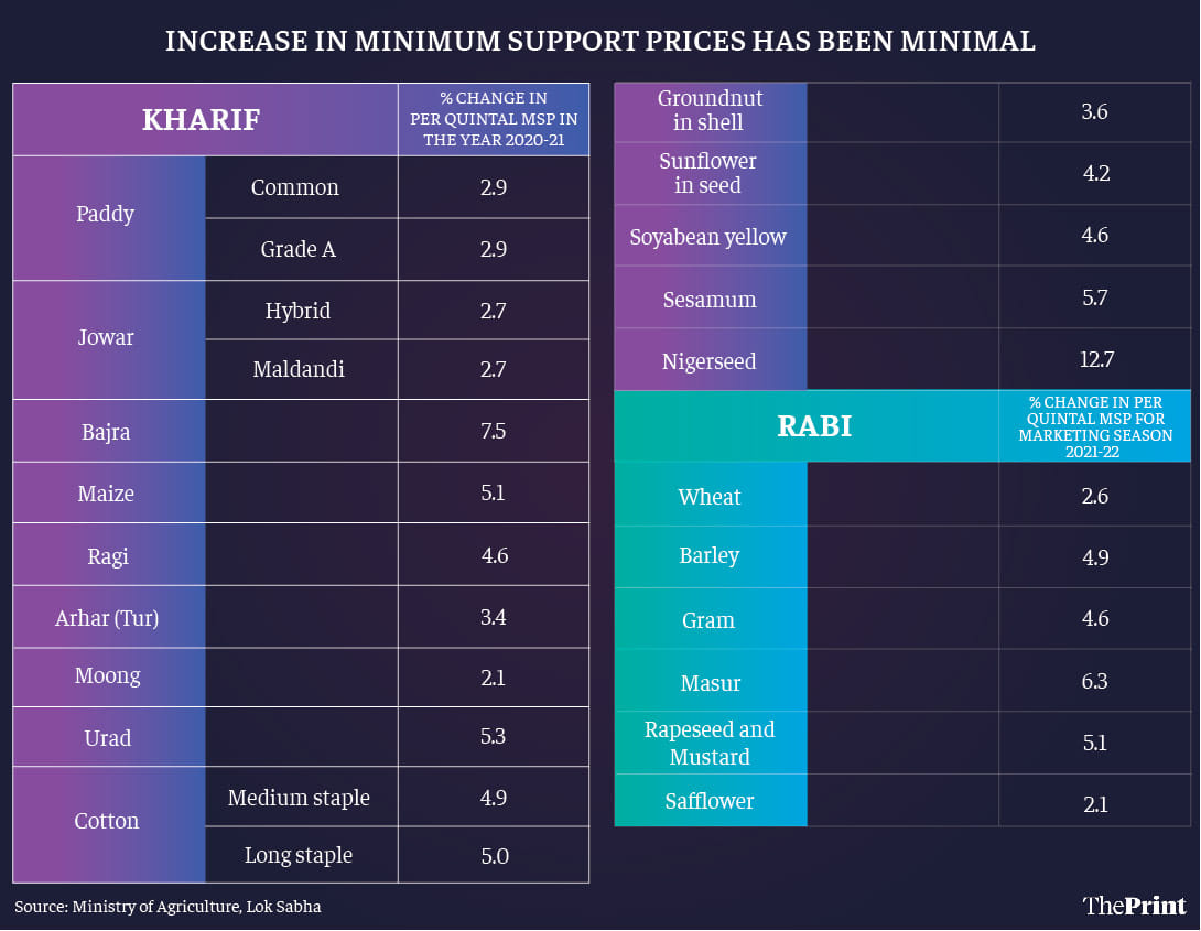 Graphic: Ramandeep Kaur/ThePrint