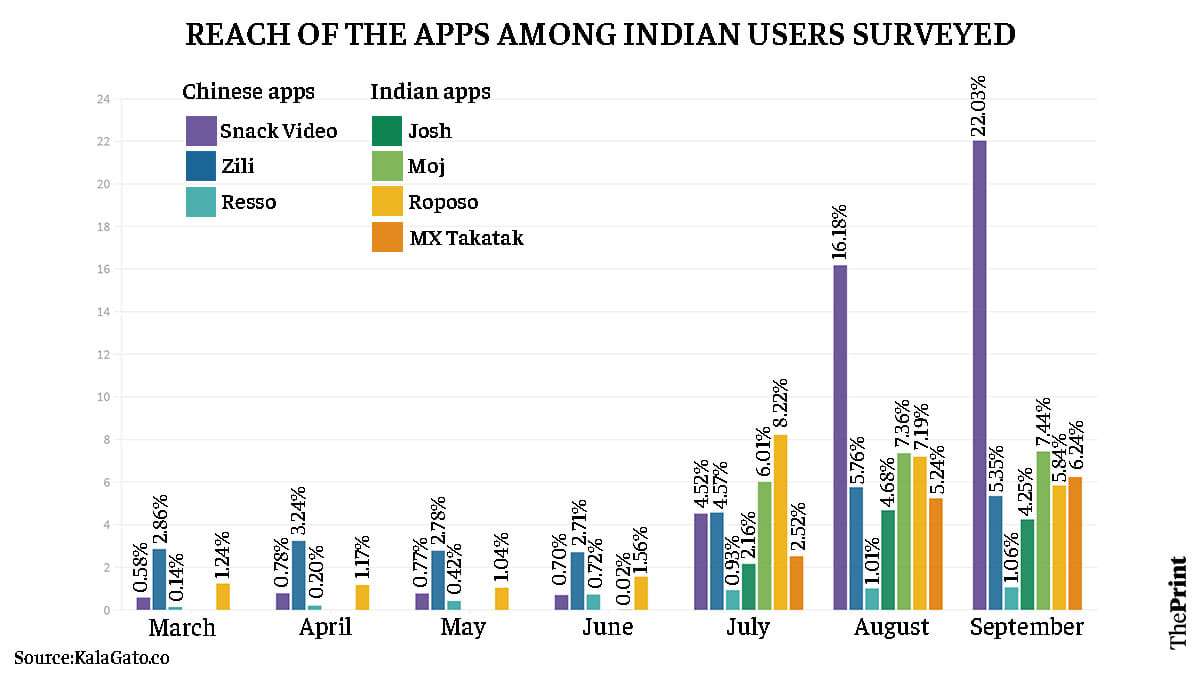 Graph: Ramandeep Kaur | ThePrint