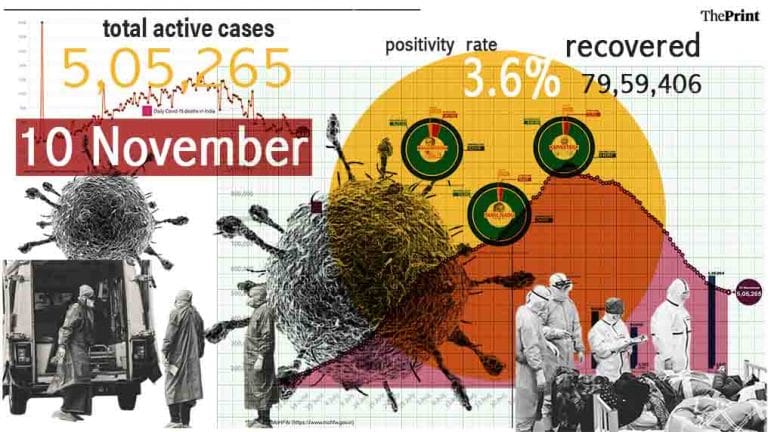 India’s daily cases dip below 40,000, positivity rate drops to 3.6%, 448 deaths in 24 hrs