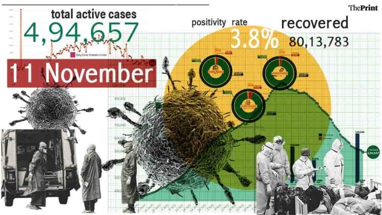 India’s active cases drop below 5 lakh — first since July, but Delhi cases double in 1 month