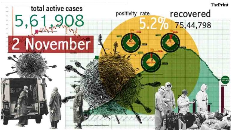 Weekend testing dips below 9 lakh, positivity rate at 5.2%, 45,231 Covid cases in 24 hrs