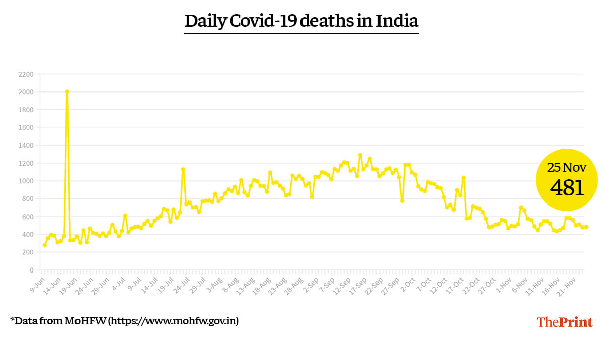 Graphic: Ramandeep Kaur | ThePrint