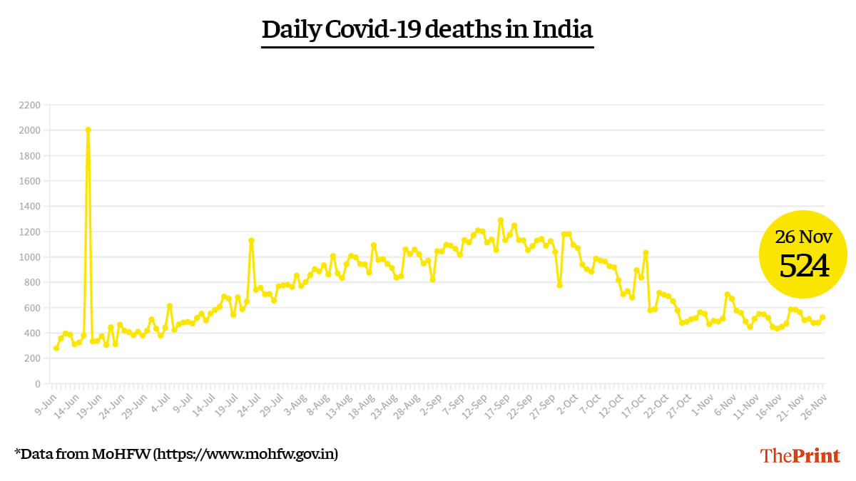 Graphic: Ramandeep Kaur | ThePrint
