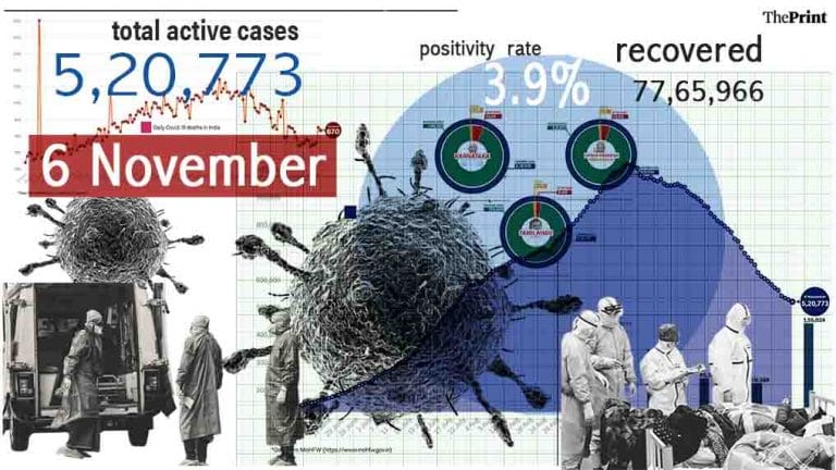 India’s R value steady at 0.88, total active cases drop to 5,20,773, positivity rate at 3.9%