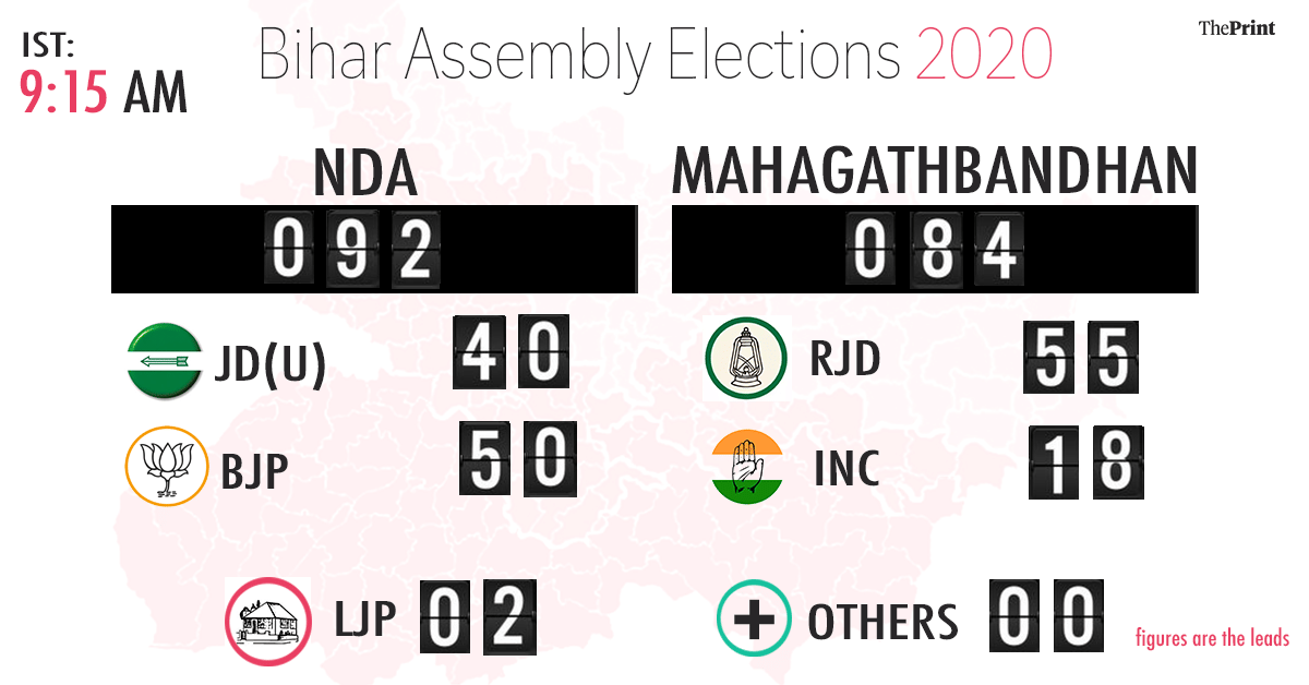 Bihar election early trends