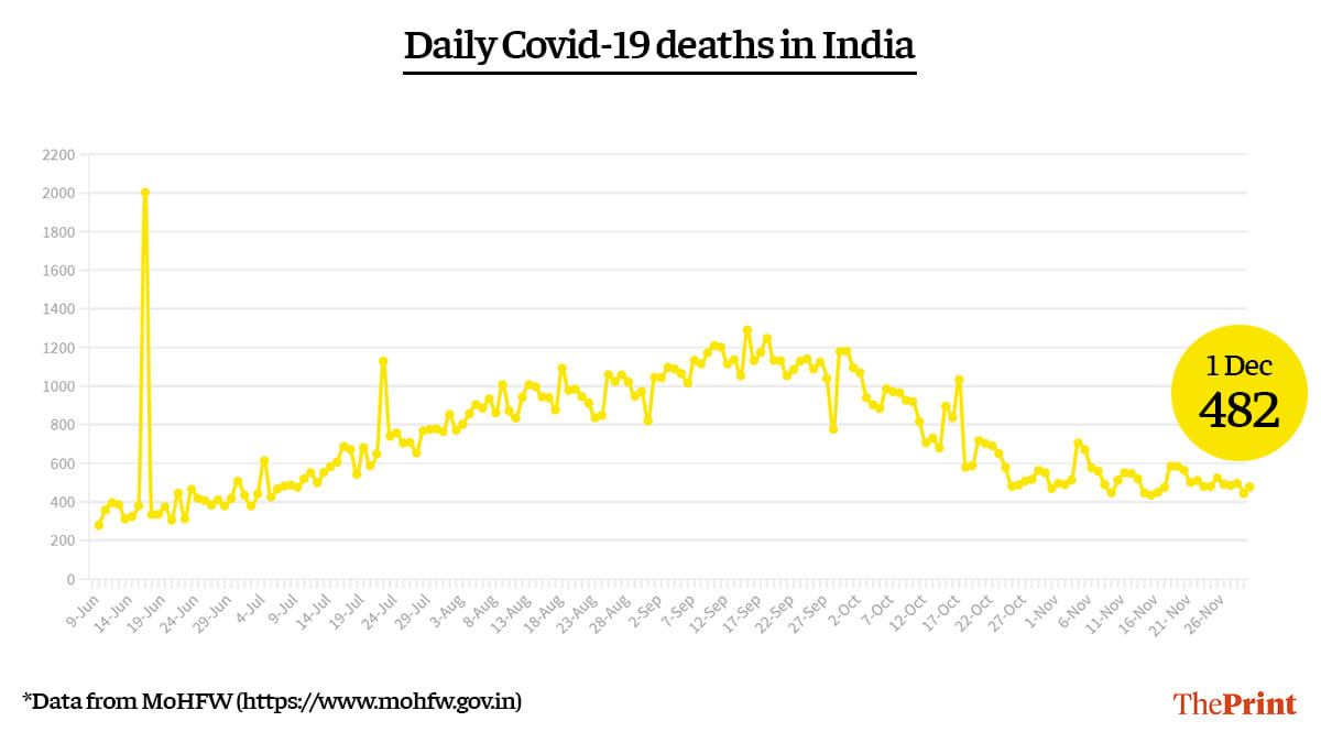 Graphic: Ramandeep Kaur | ThePrint