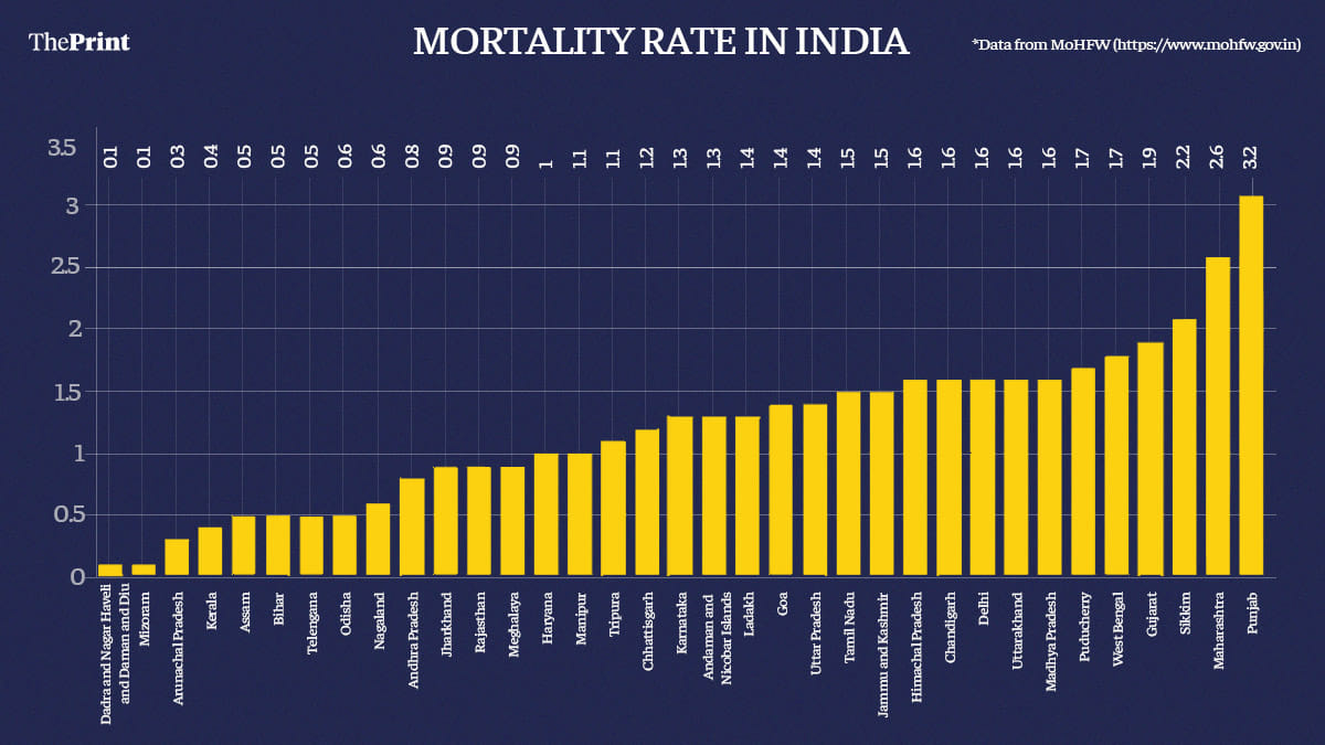 Graphic: Ramandeep Kaur | ThePrint
