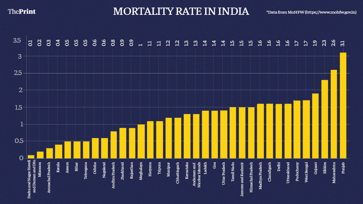 Graphic: Ramandeep Kaur | ThePrint