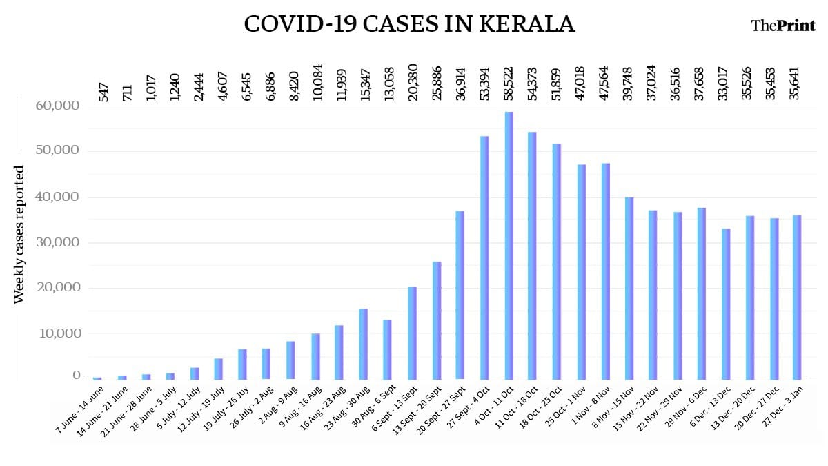 Covid-19 cases in Kerala since June | ThePrint