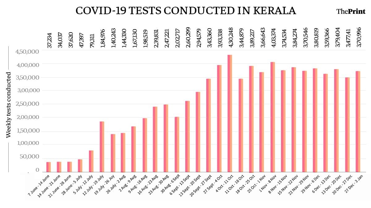 Weekly tests conducted in Kerala since June | ThePrint