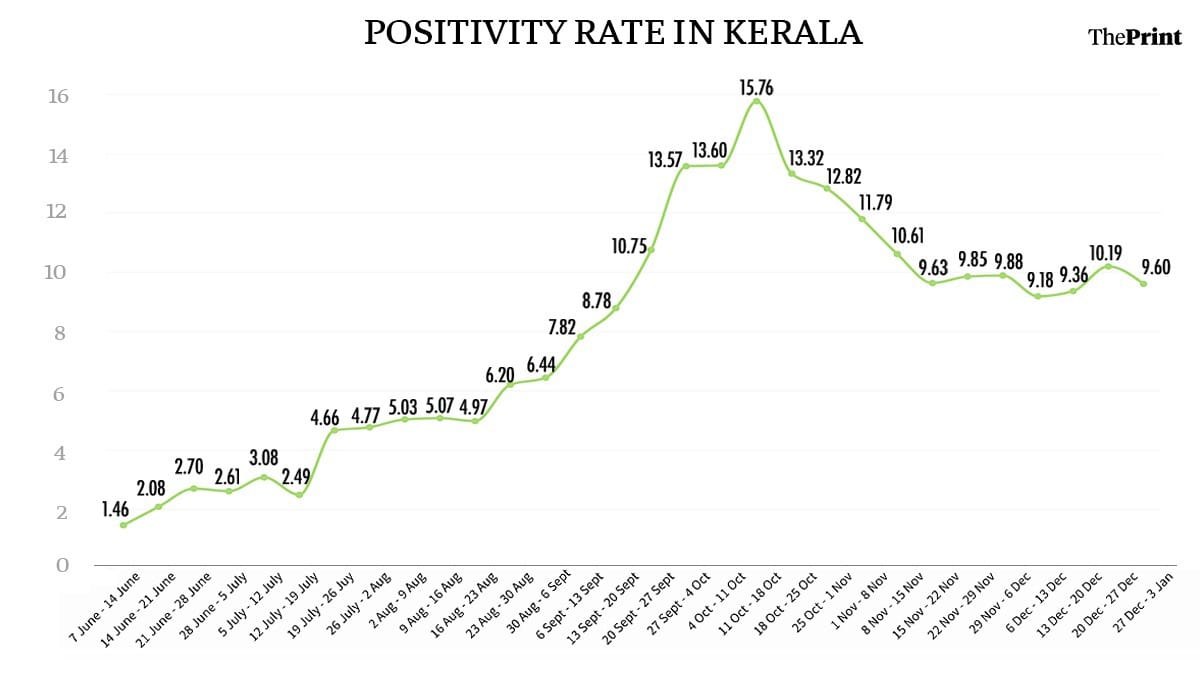 Positivity rate in Kerala since June | ThePrint