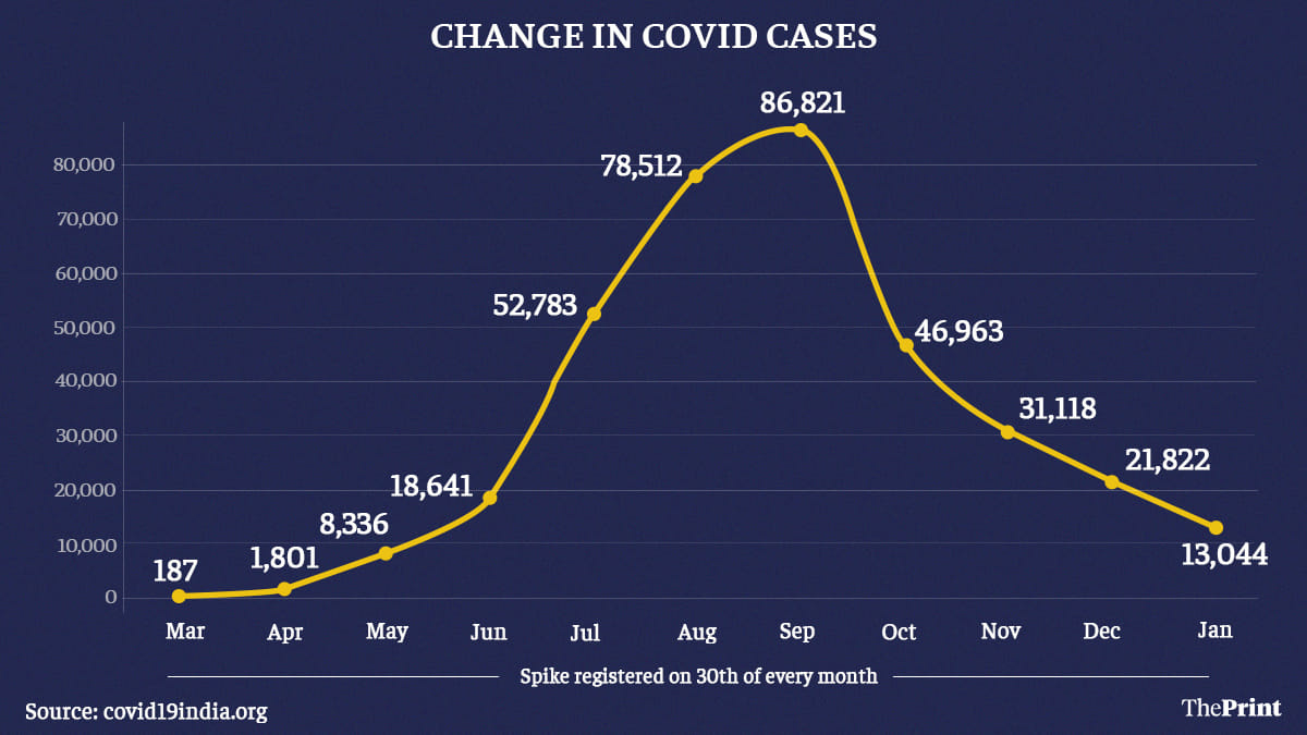 By Ramandeep Kaur | ThePrint